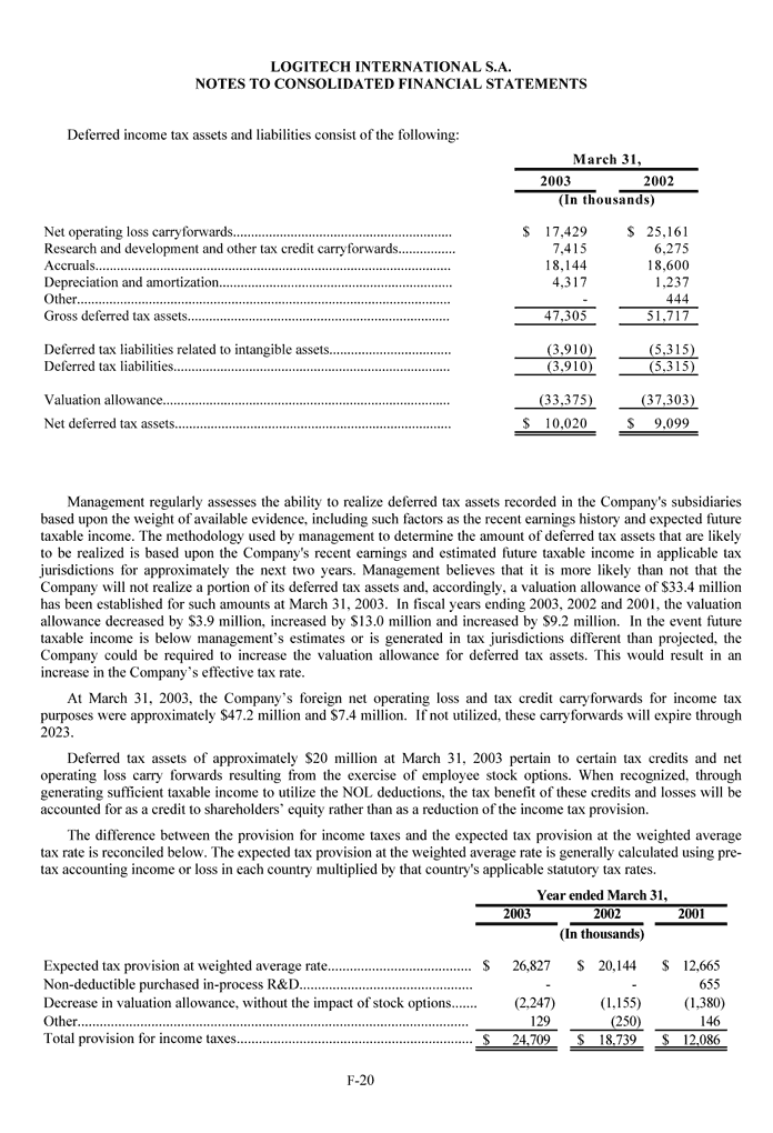 Statutory Income Statement Logitech 2003 Annual Report